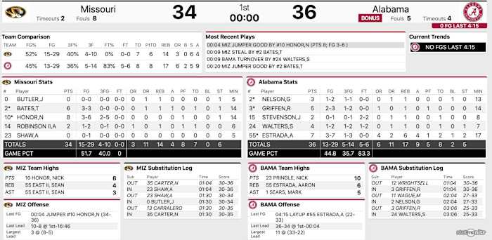Missouri Stats courtesy of statbroadcast.com